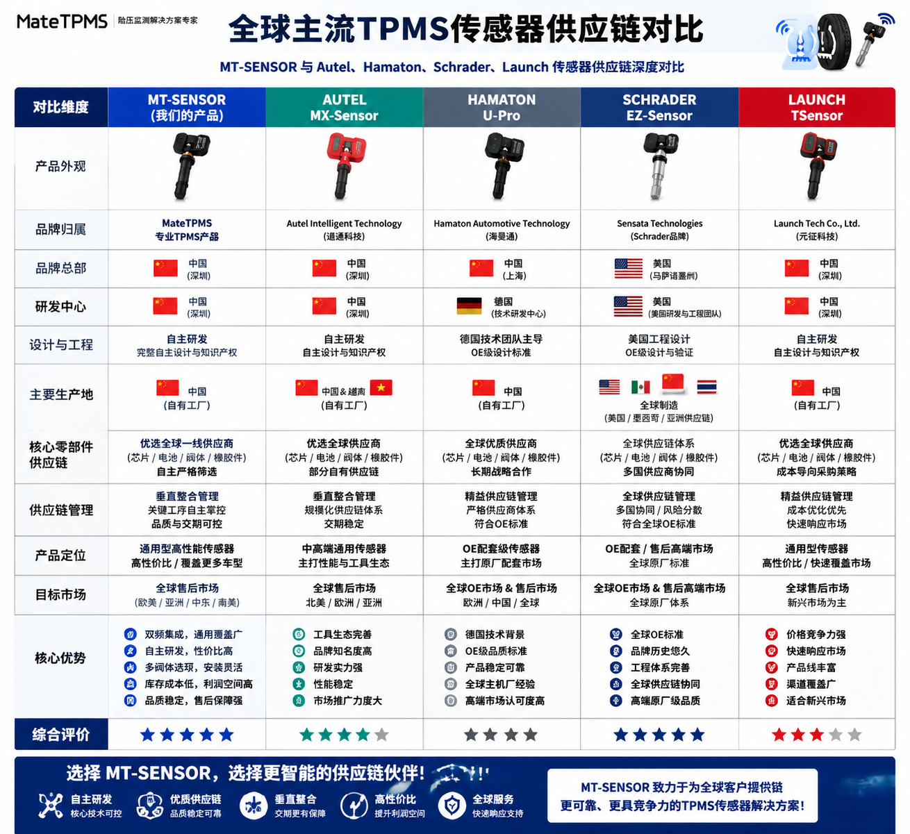 Global TPMS supply chain comparison preview