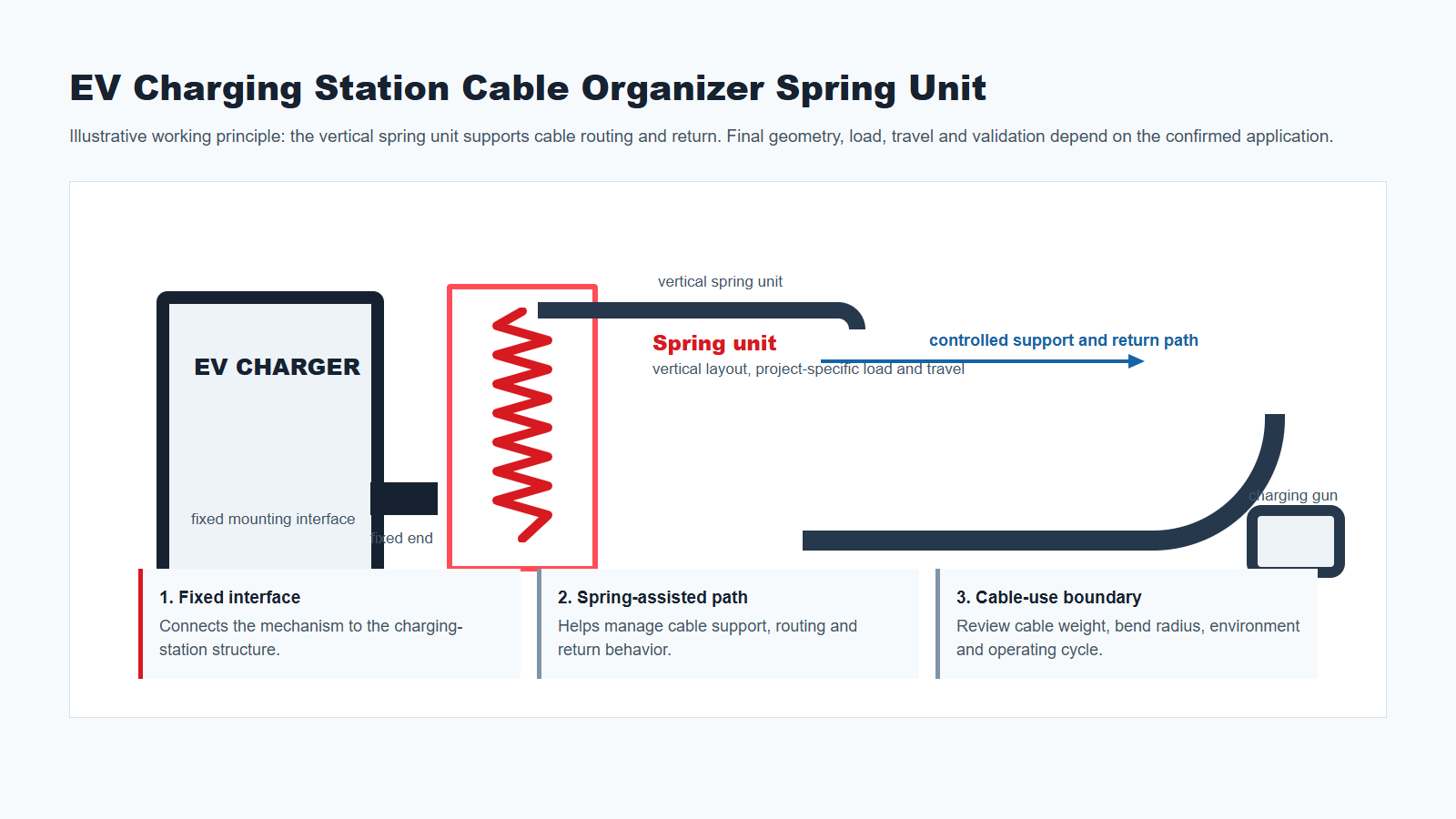 Illustrative working principle for an EV charging station cable organizer vertical spring unit with fixed interface, spring-assisted support path and charging cable boundary.