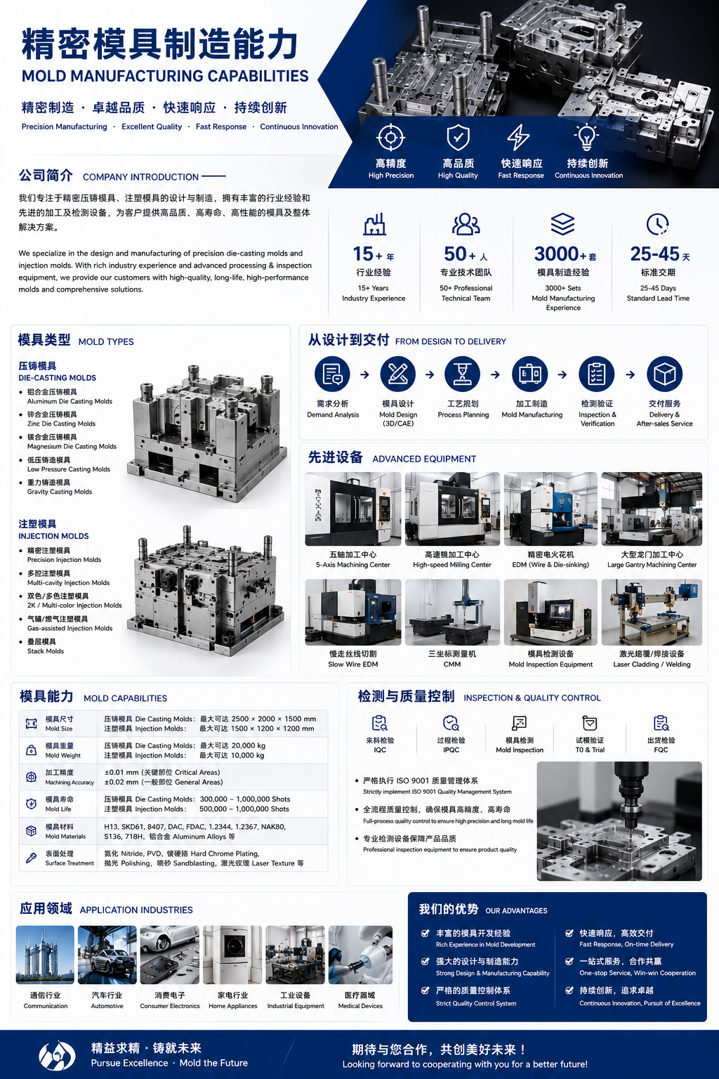Mold design and manufacturing capability